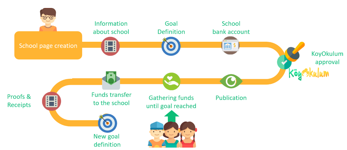 Donations' trak on Koy Okulum